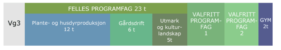 Fagoversikt for Naturbruk VG3 ved Sogn Jord- og Hagebruksskule med plante- og husdyrproduksjon, gardsdrift og utmark.
